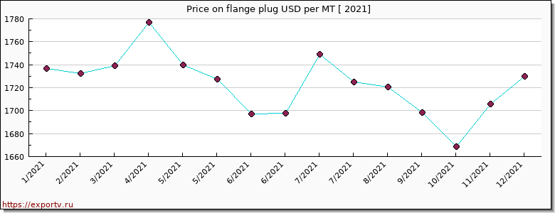 flange plug price per year