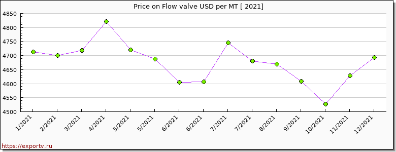 Flow valve price per year