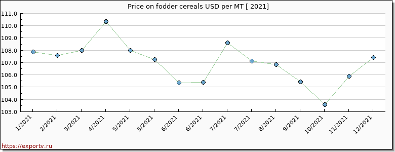 fodder cereals price per year