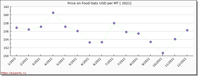 Food Oats price per year