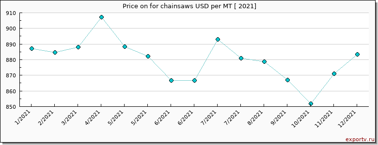 for chainsaws price per year