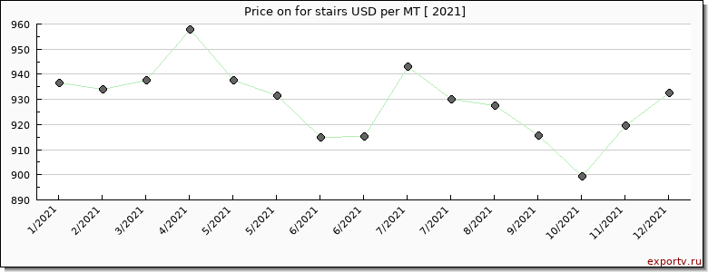 for stairs price per year