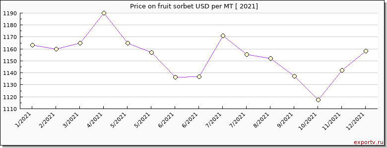 fruit sorbet price per year