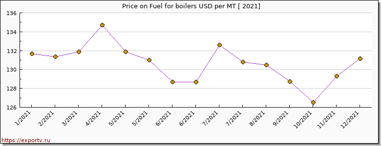 Fuel for boilers price per year