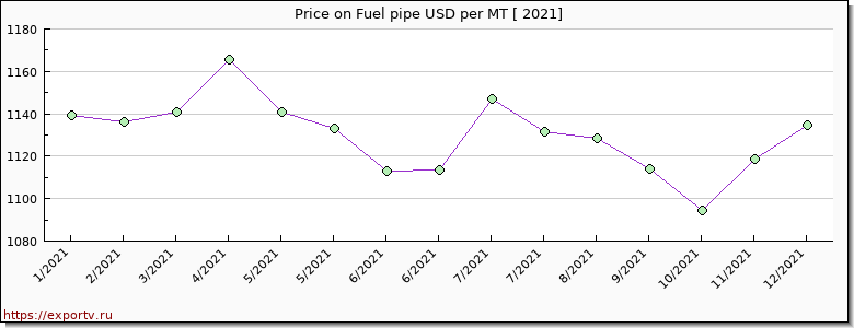 Fuel pipe price per year