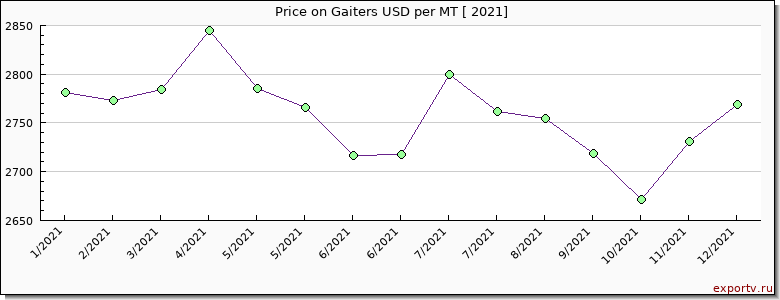 Gaiters price per year