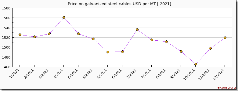 galvanized steel cables price per year