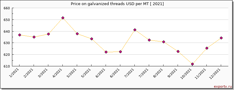 galvanized threads price per year