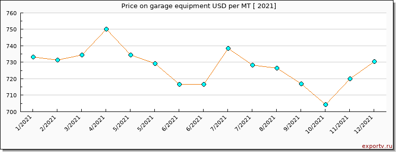 garage equipment price per year