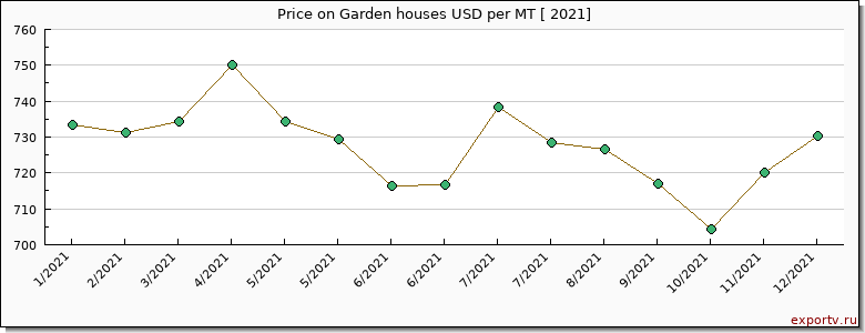 Garden houses price per year