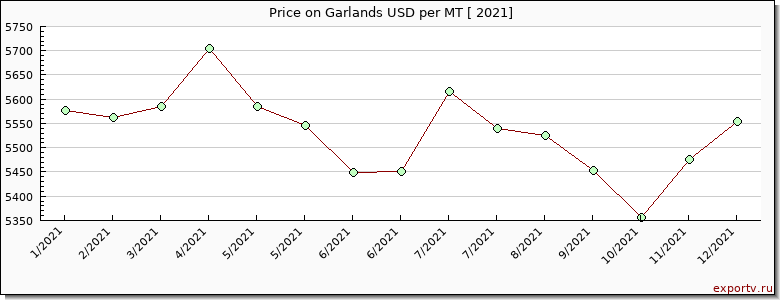 Garlands price per year