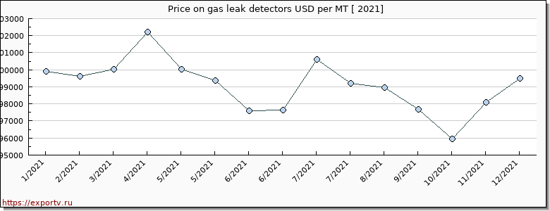 gas leak detectors price per year