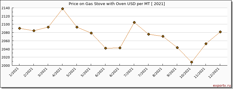 Gas Stove with Oven price per year