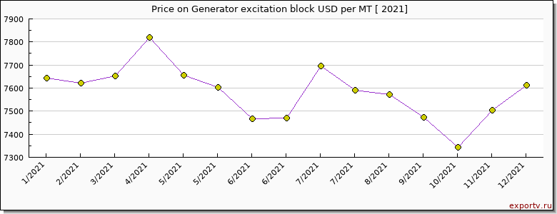 Generator excitation block price per year