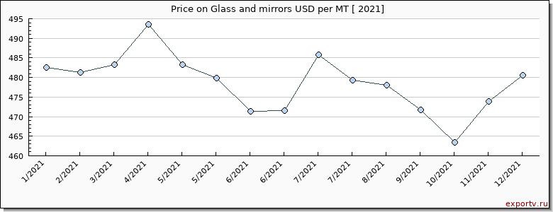 Glass and mirrors price per year