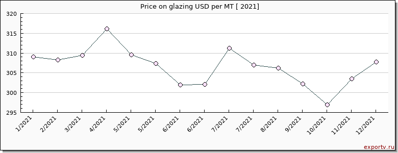 glazing price per year
