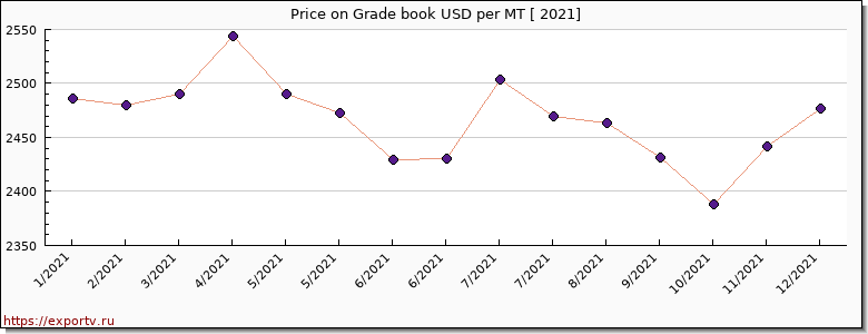 Grade book price per year