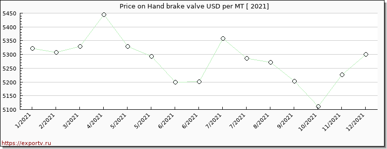 Hand brake valve price per year