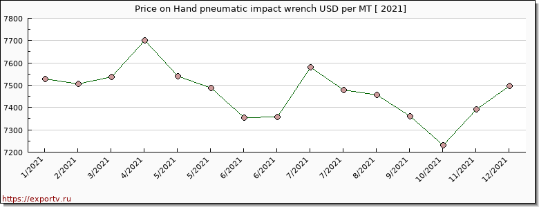 Hand pneumatic impact wrench price per year