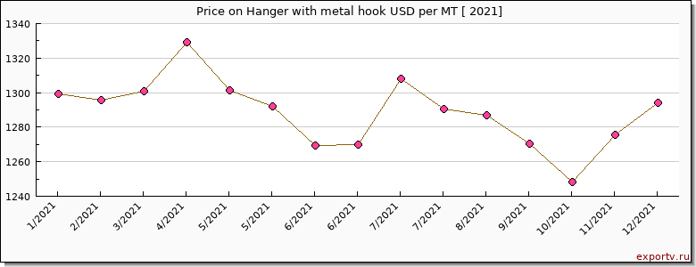 Hanger with metal hook price per year