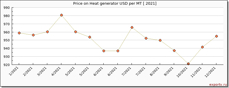 Heat generator price per year