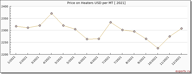 Heaters price per year