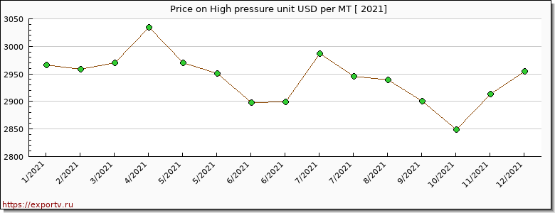 High pressure unit price per year