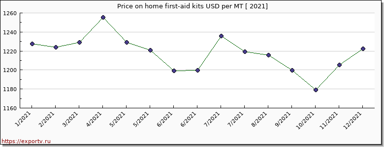 home first-aid kits price per year