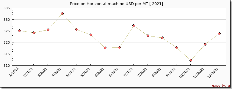 Horizontal machine price per year