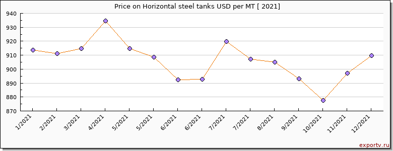Horizontal steel tanks price per year