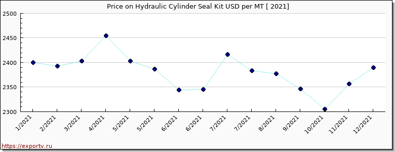 Hydraulic Cylinder Seal Kit price per year