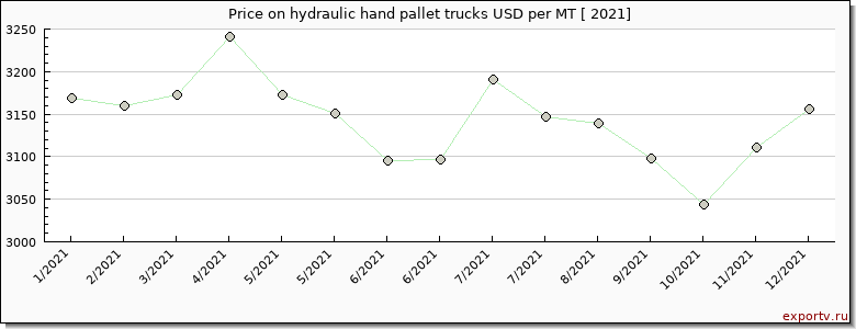 hydraulic hand pallet trucks price per year