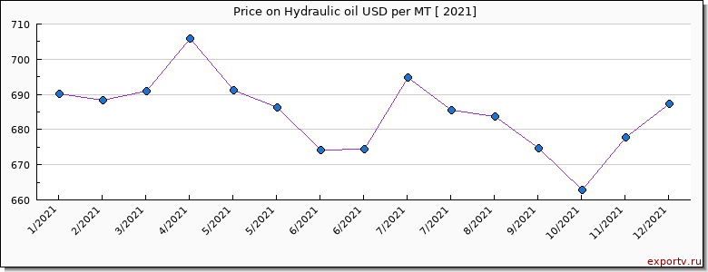 Hydraulic oil price per year