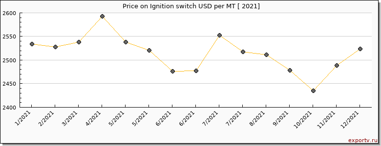 Ignition switch price per year