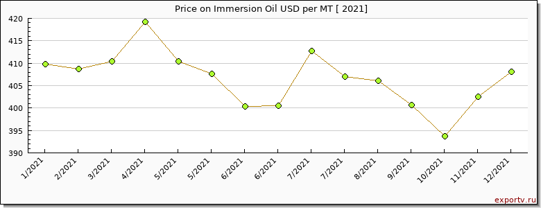Immersion Oil price per year