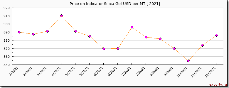 Indicator Silica Gel price per year