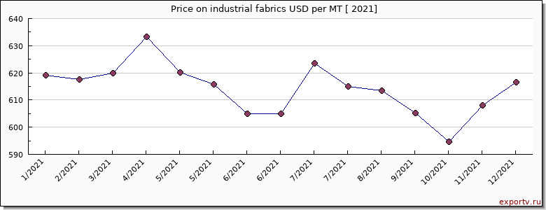 industrial fabrics price per year