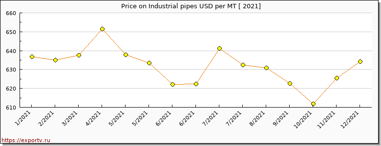 Industrial pipes price per year