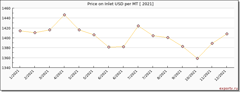 Inlet price per year