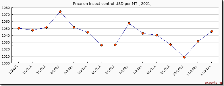 Insect control price per year