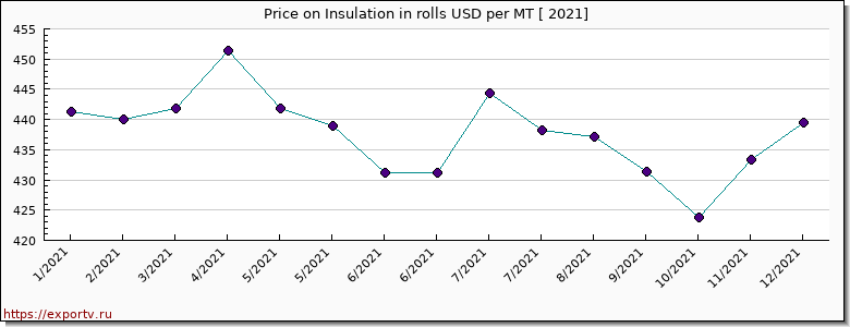 Insulation in rolls price per year