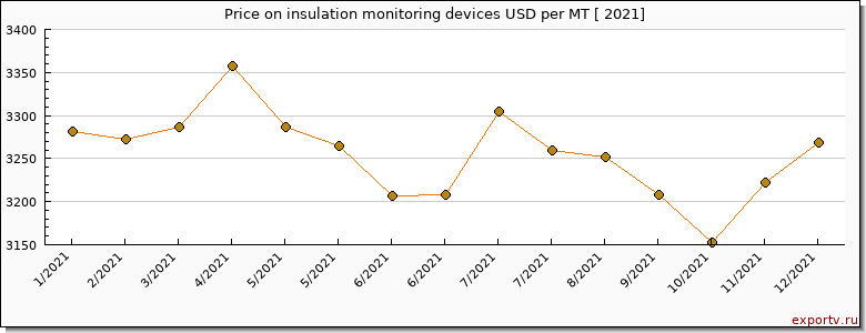 insulation monitoring devices price per year