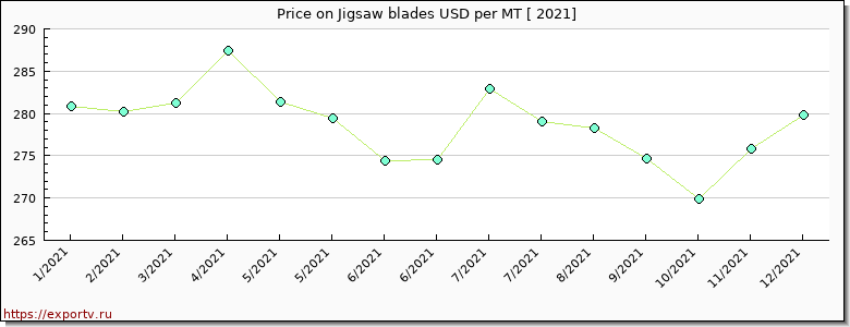 Jigsaw blades price per year