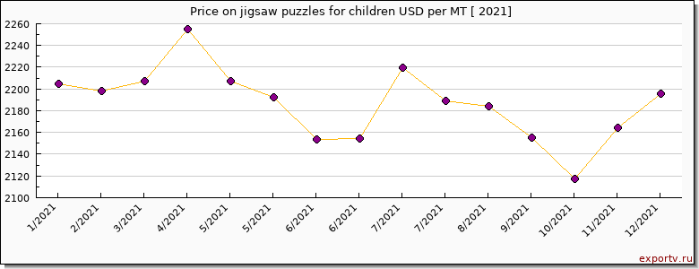 jigsaw puzzles for children price per year