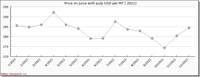 Juice with pulp price per year
