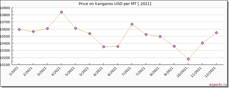 kangaroo price per year