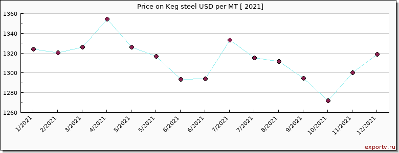Keg steel price per year