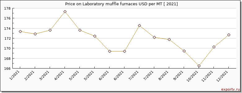 Laboratory muffle furnaces price per year