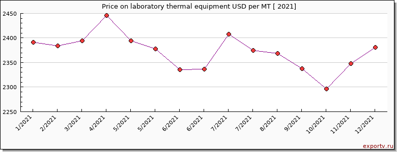 laboratory thermal equipment price per year