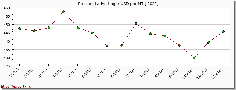 Ladys finger price per year
